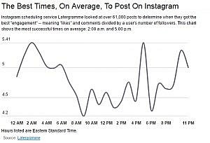 Here’s The Best Time To Post A Photo On Instagram