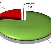 بیش از 56 میلیون ایرانی گوشی موبایل دارند
